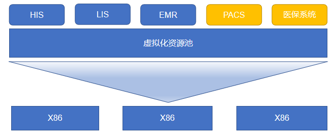 湖南株洲康复医院超融合